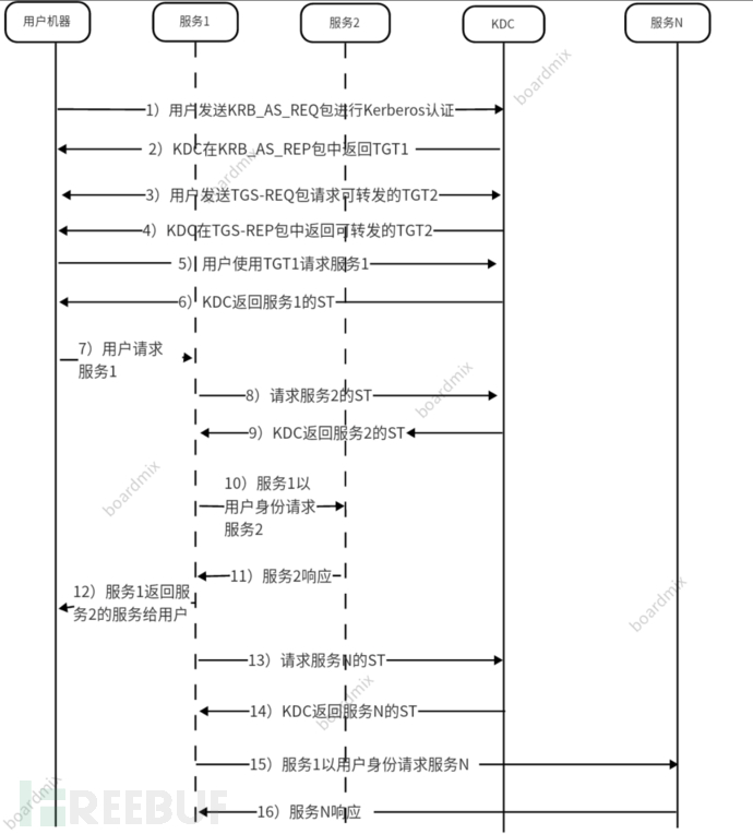 4.5 委派